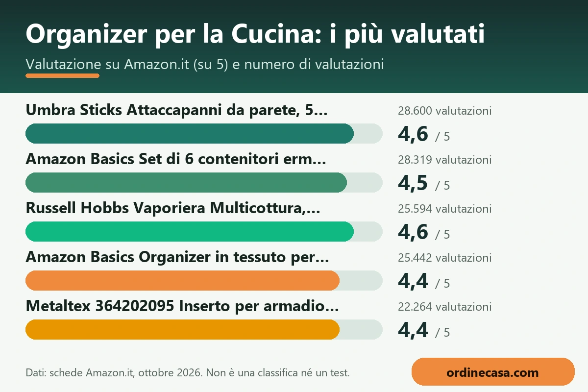 Grafico delle valutazioni Amazon.it per mobili e cassetti della cucina