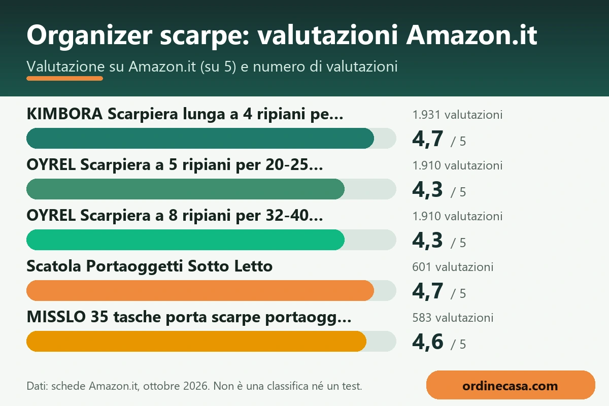 Grafico delle valutazioni Amazon.it dei prodotti per organizer scarpe