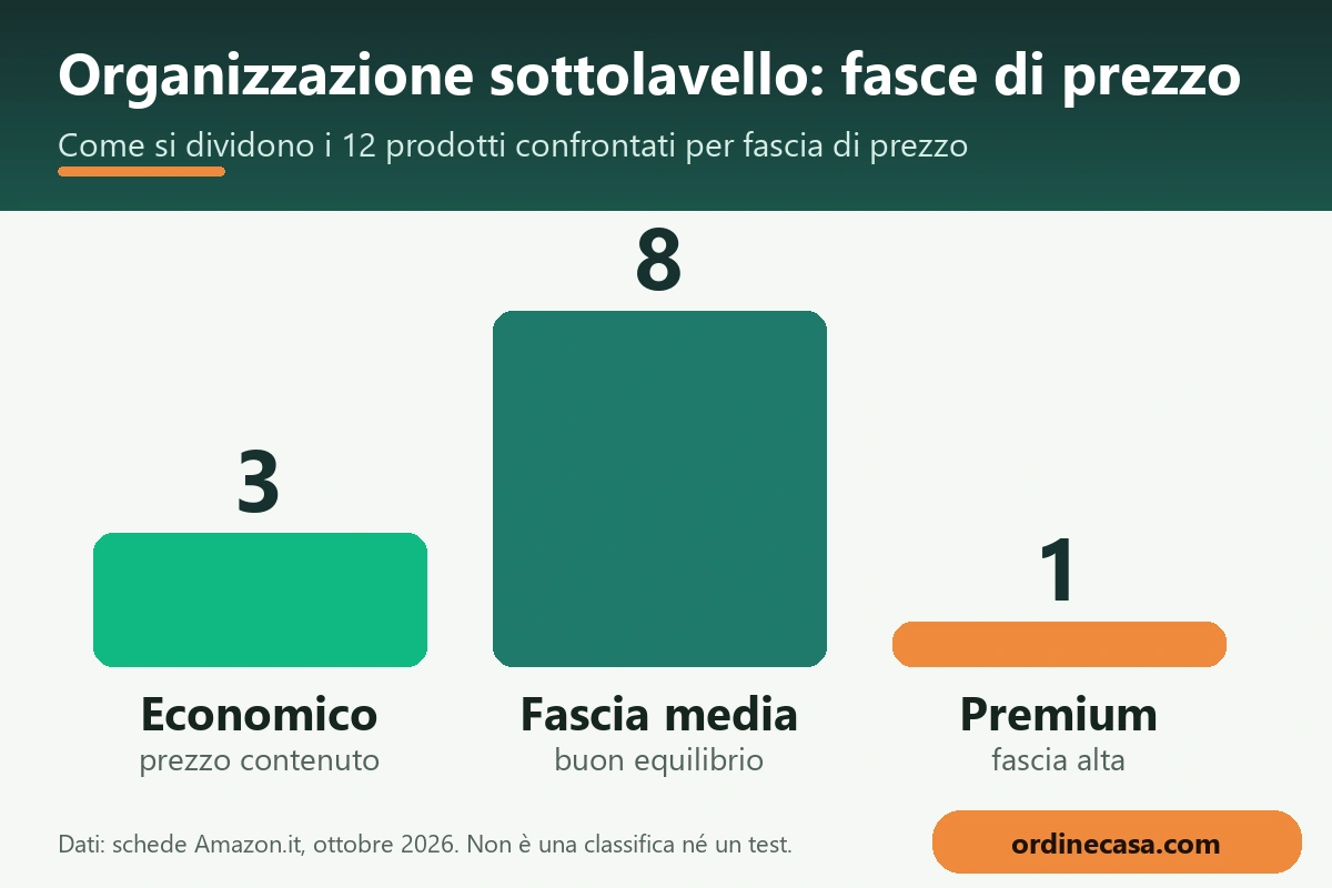 Grafico delle fasce di prezzo economico, medio e premium per organizzazione sottolavello Grafico delle fasce di prezzo economico, medio e premium per organizzazione sottolavello