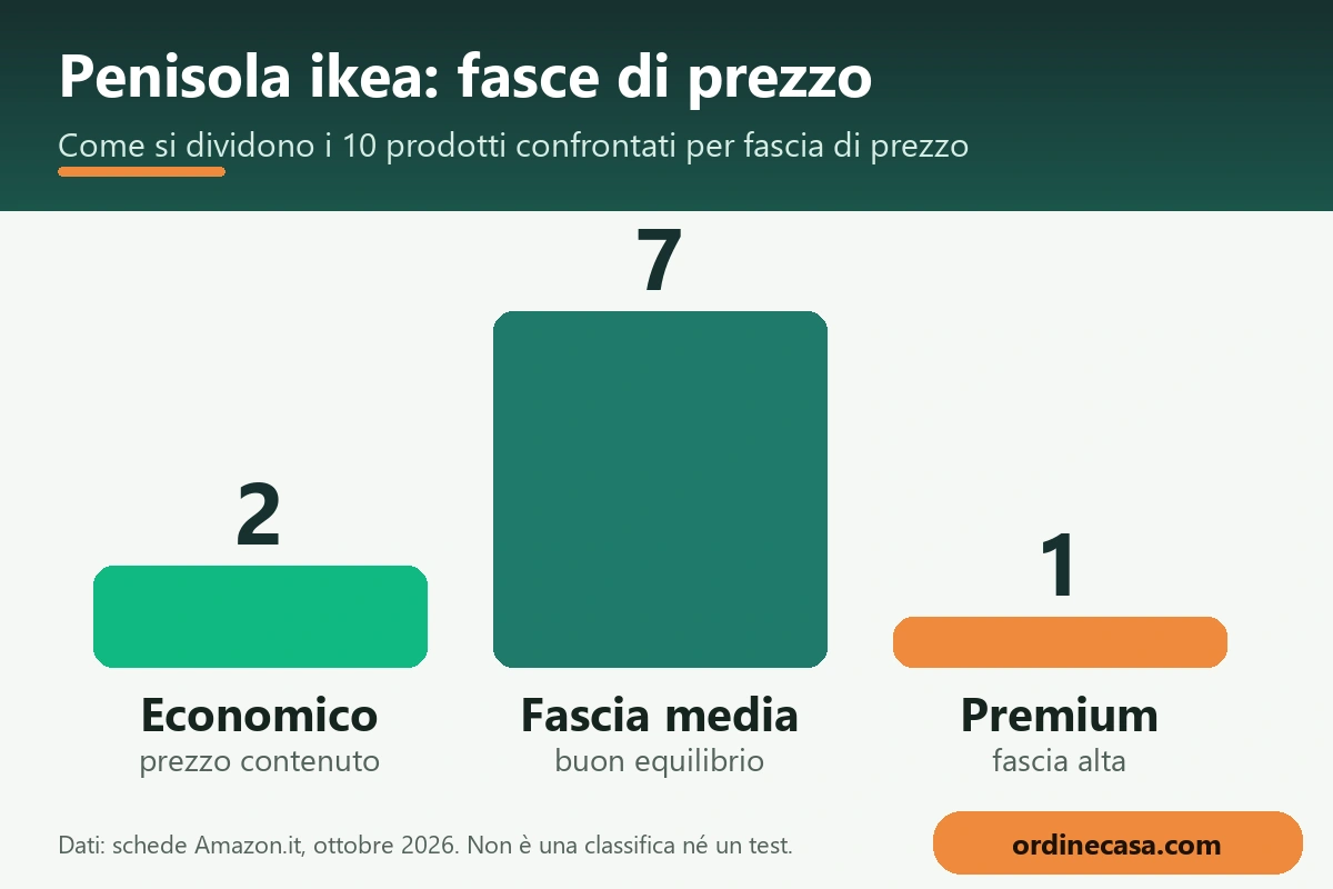 Grafico delle fasce di prezzo economico, medio e premium per penisola ikea