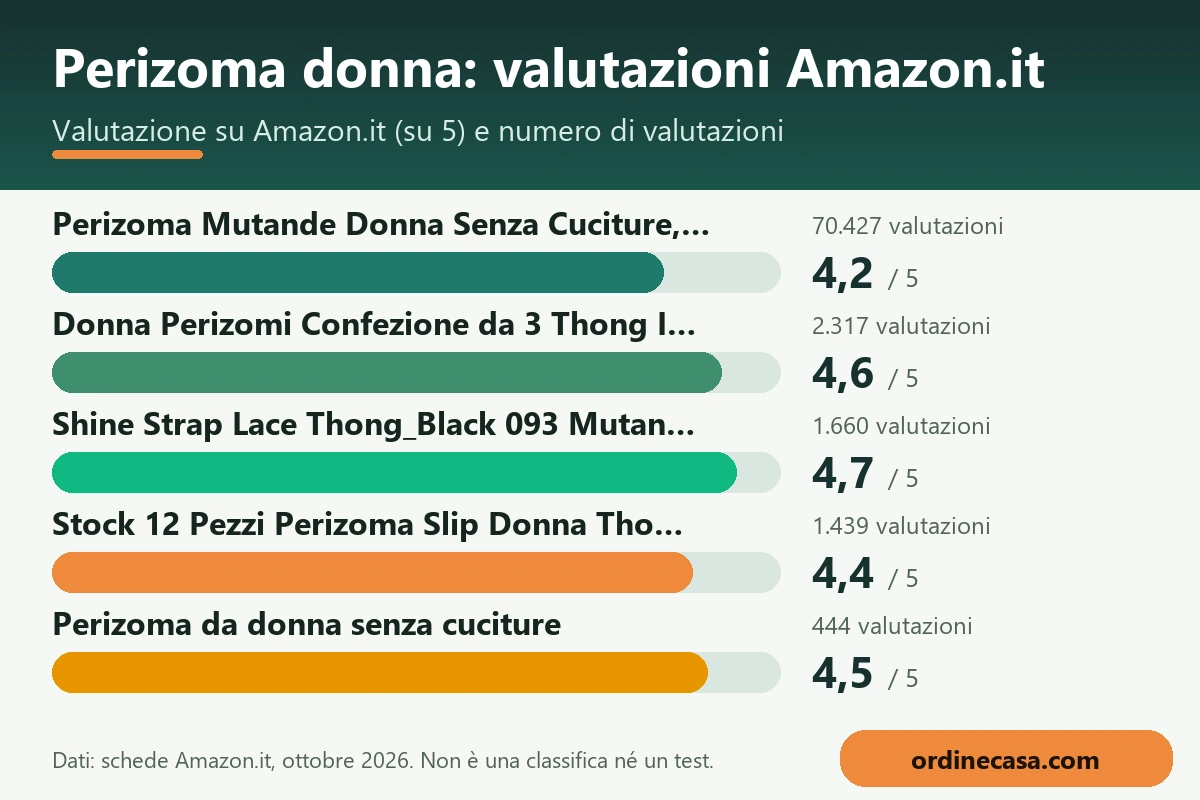 Grafico delle valutazioni Amazon.it dei prodotti per perizoma donna