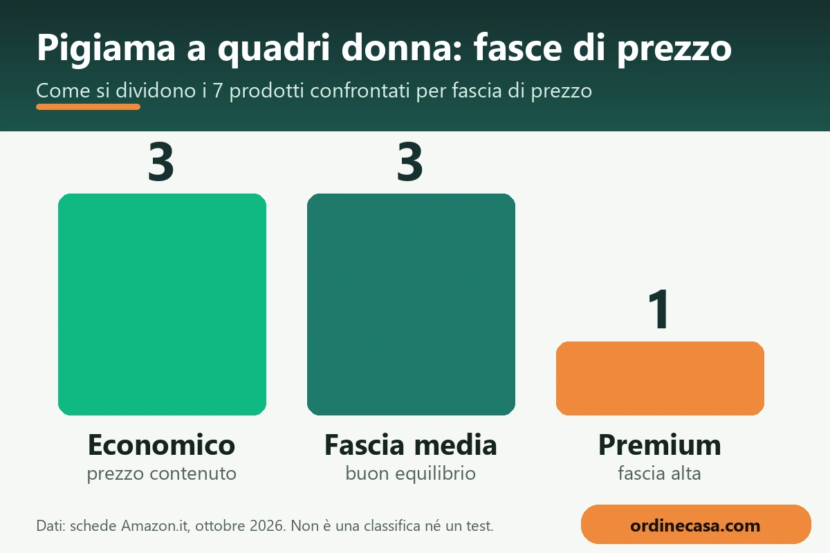 Grafico delle fasce di prezzo economico, medio e premium per pigiama a quadri donna