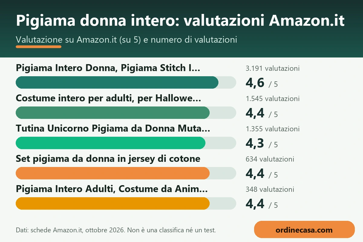 Grafico delle valutazioni Amazon.it dei prodotti per pigiama donna intero