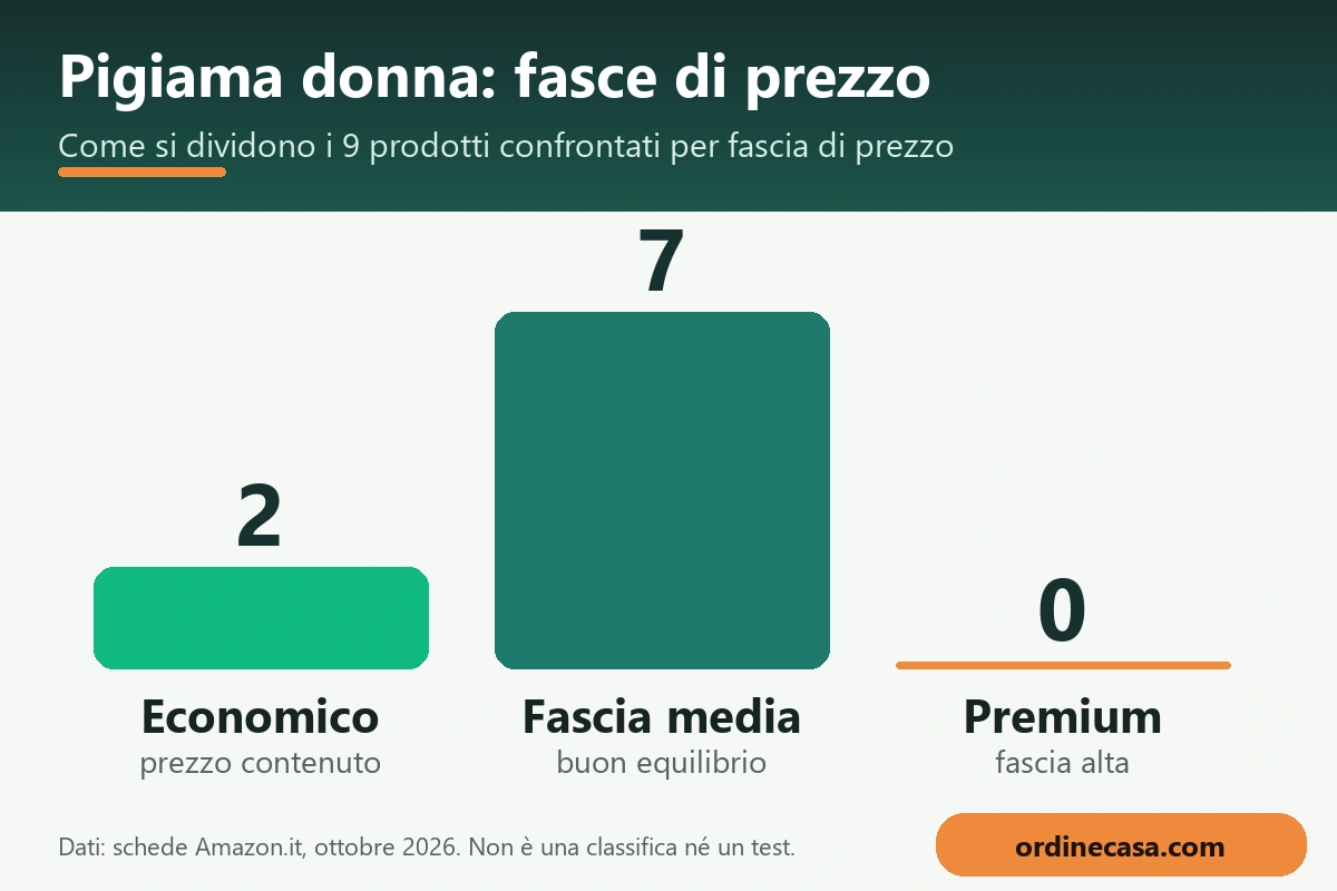 Grafico delle fasce di prezzo economico, medio e premium per pigiama donna Grafico delle fasce di prezzo economico, medio e premium per pigiama donna