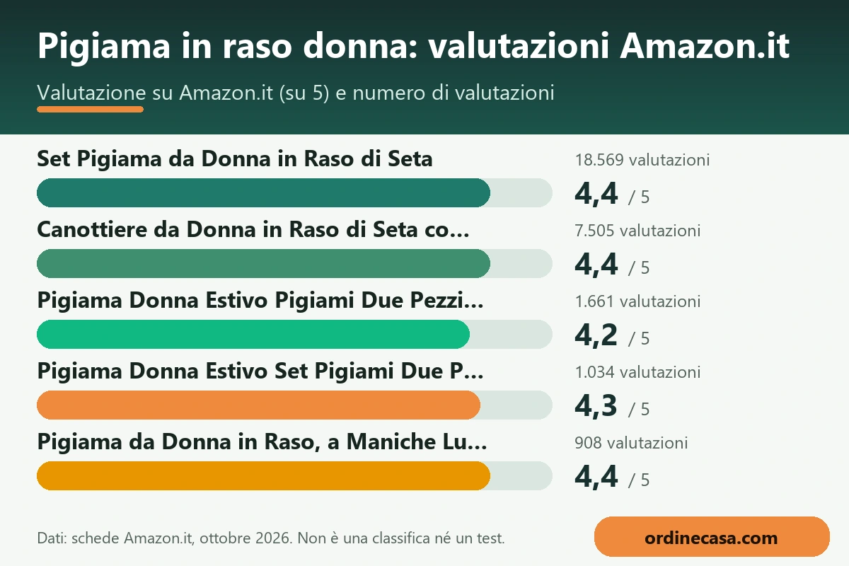 Grafico delle valutazioni Amazon.it dei prodotti per pigiama in raso donna