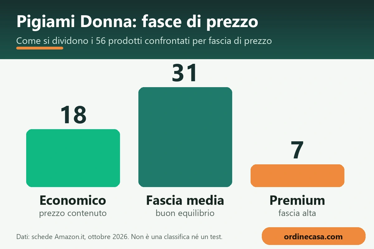 Grafico delle fasce di prezzo per pigiami donna