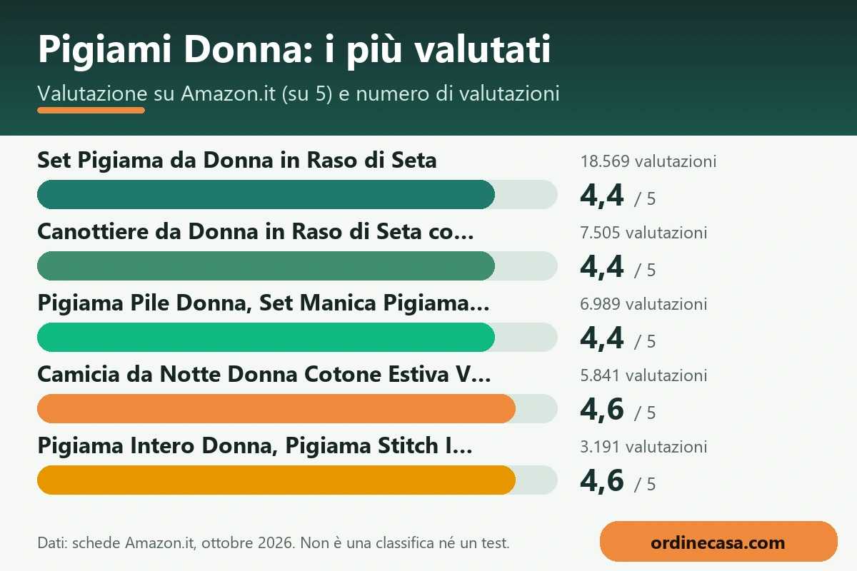 Grafico delle valutazioni Amazon.it per pigiami donna