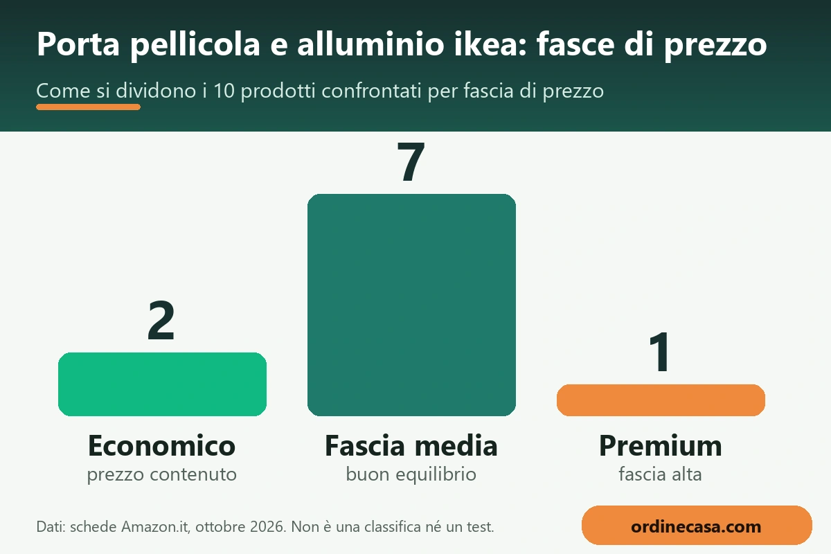 Grafico delle fasce di prezzo economico, medio e premium per porta pellicola e alluminio ikea Grafico delle fasce di prezzo economico, medio e premium per porta pellicola e alluminio ikea