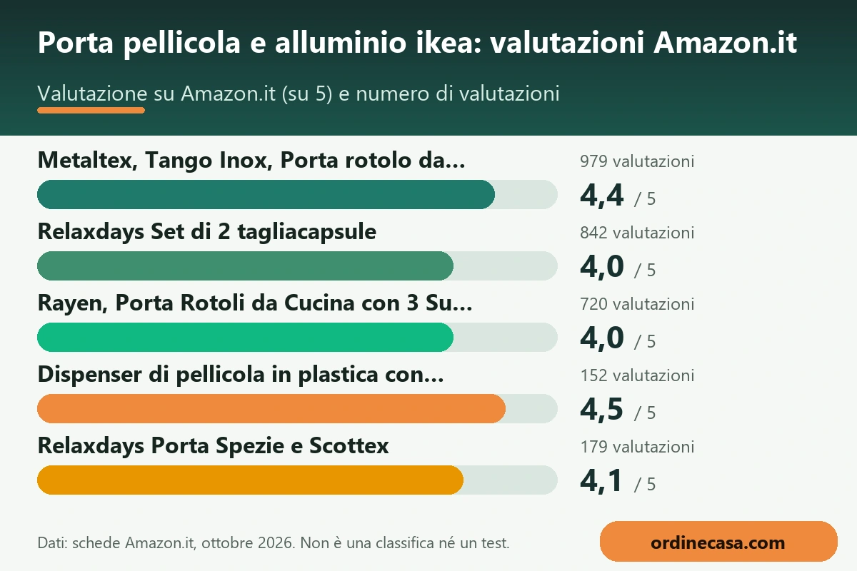 Grafico delle valutazioni Amazon.it dei prodotti per porta pellicola e alluminio ikea Grafico delle valutazioni Amazon.it dei prodotti per porta pellicola e alluminio ikea
