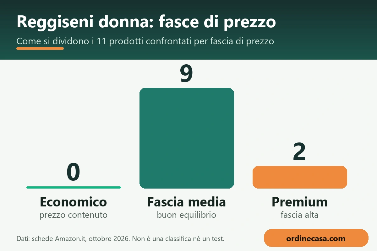 Grafico delle fasce di prezzo economico, medio e premium per reggiseni donna Grafico delle fasce di prezzo economico, medio e premium per reggiseni donna