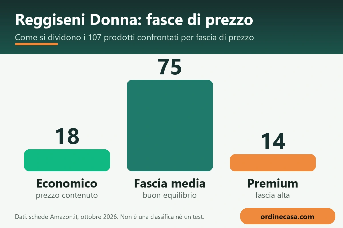 Grafico delle fasce di prezzo per reggiseni donna