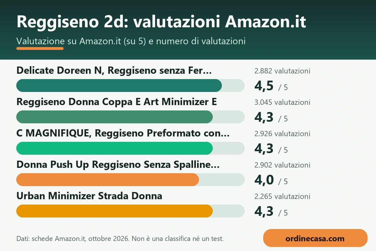 Grafico delle valutazioni Amazon.it dei prodotti per reggiseno 2d