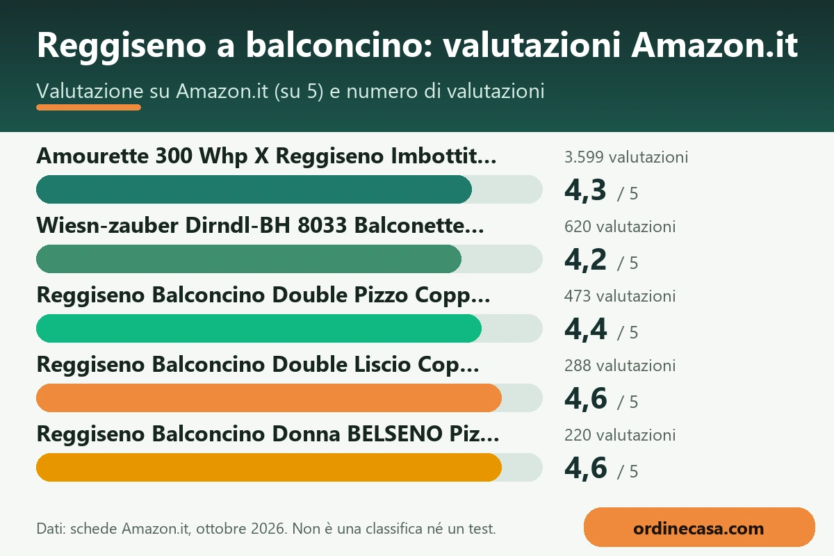 Grafico delle valutazioni Amazon.it dei prodotti per reggiseno a balconcino