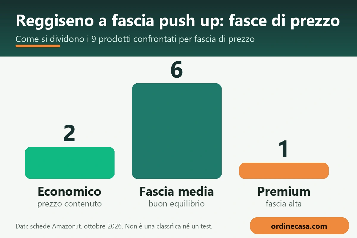 Grafico delle fasce di prezzo economico, medio e premium per reggiseno a fascia push up