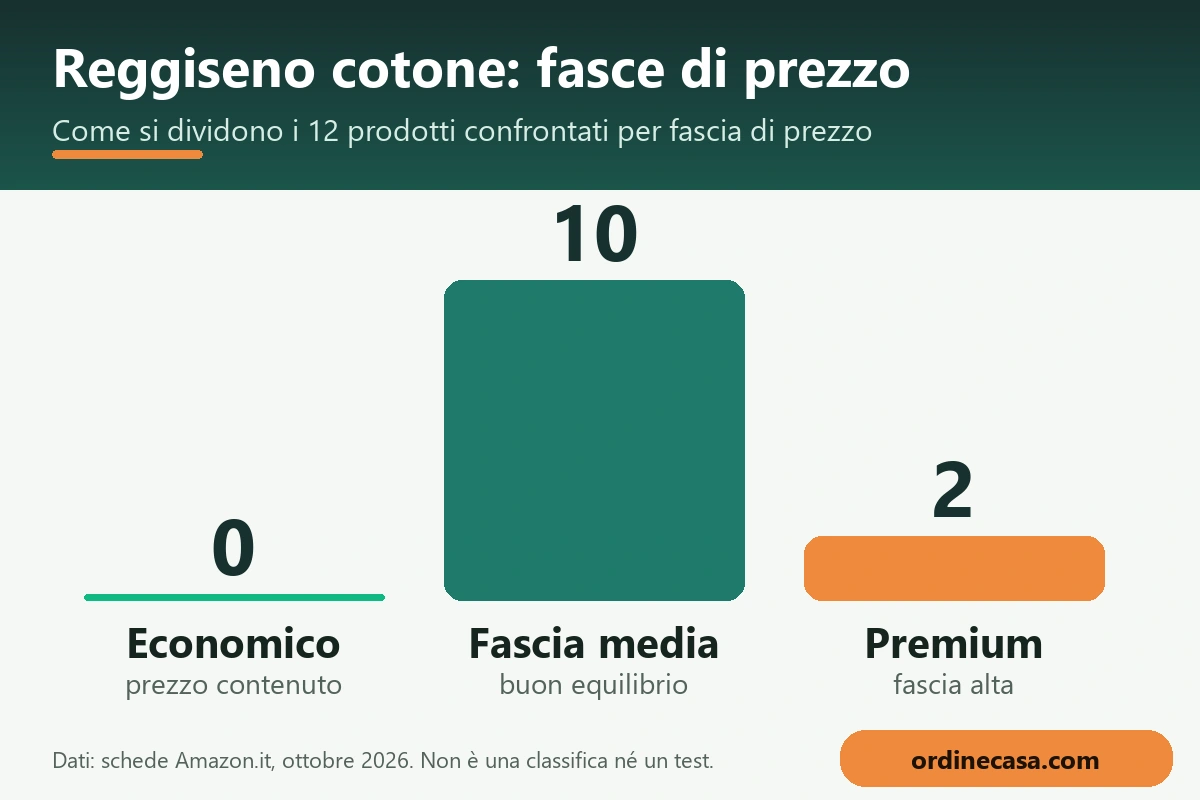 Grafico delle fasce di prezzo economico, medio e premium per reggiseno cotone