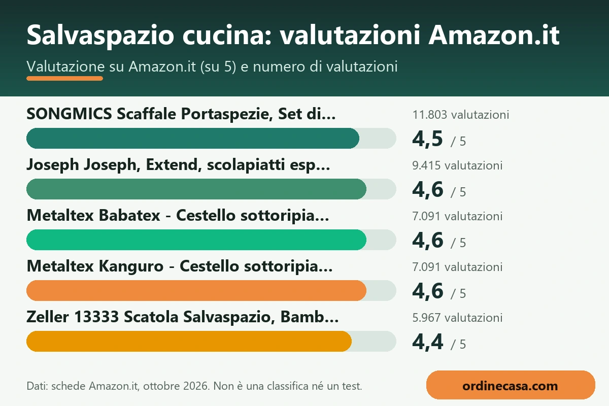 Grafico delle valutazioni Amazon.it dei prodotti per salvaspazio cucina