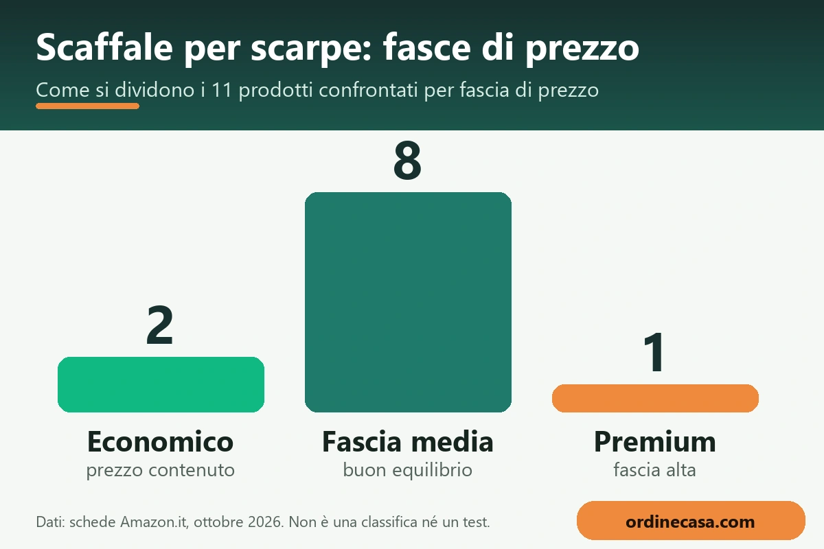 Grafico delle fasce di prezzo economico, medio e premium per scaffale per scarpe