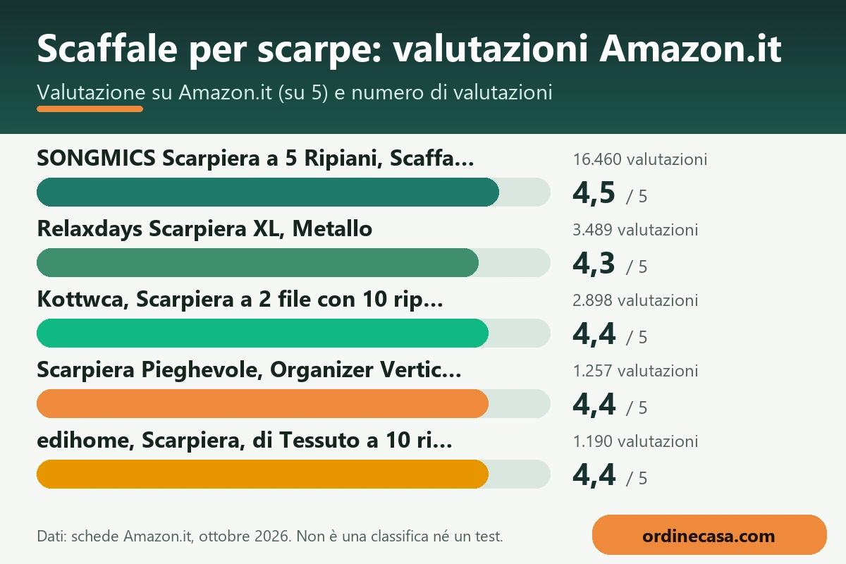 Grafico delle valutazioni Amazon.it dei prodotti per scaffale per scarpe