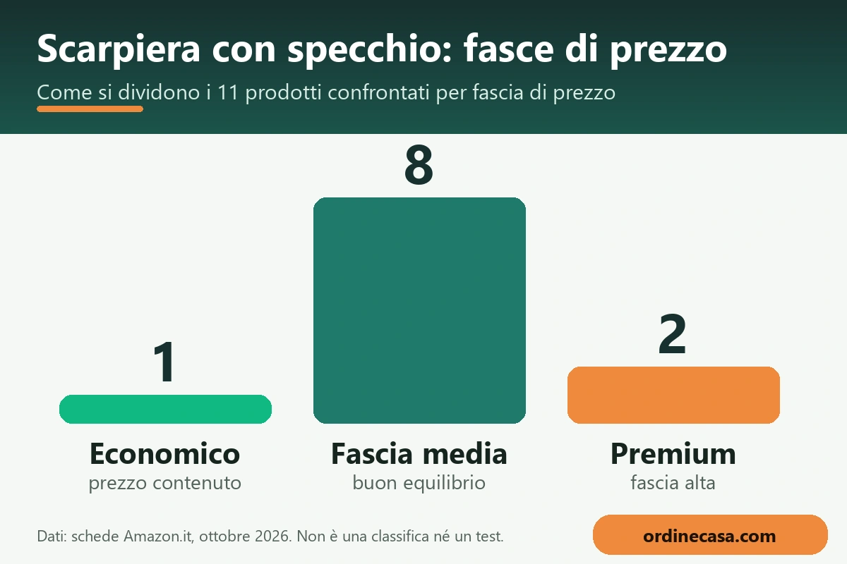 Grafico delle fasce di prezzo economico, medio e premium per scarpiera con specchio
