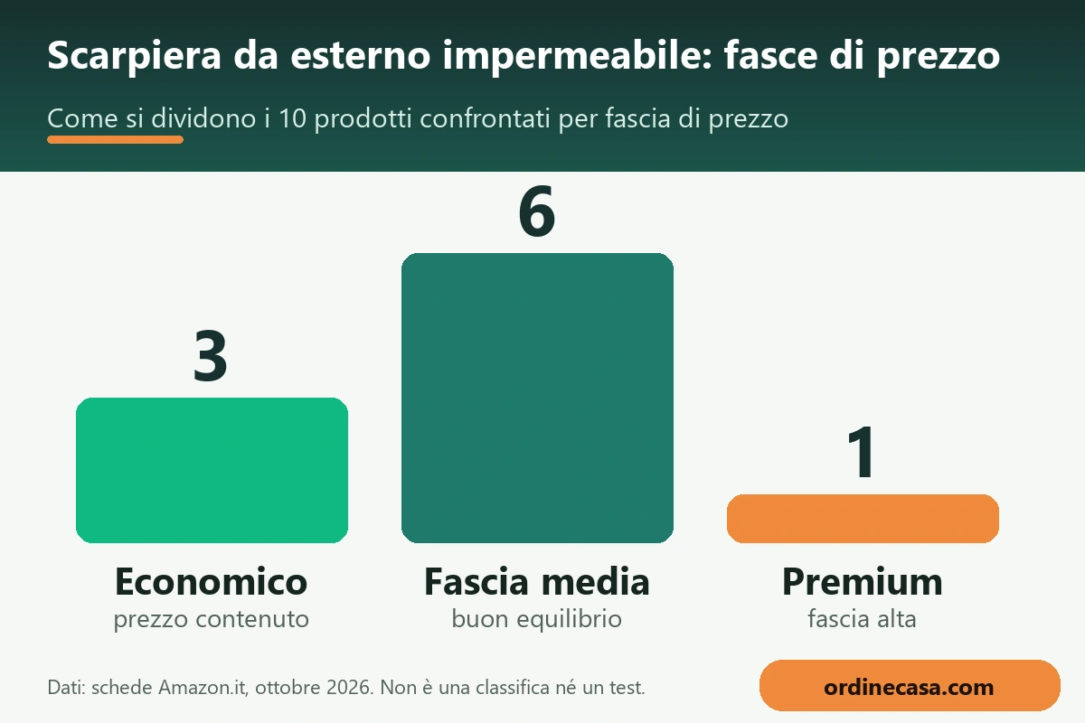 Grafico delle fasce di prezzo economico, medio e premium per scarpiera da esterno impermeabile