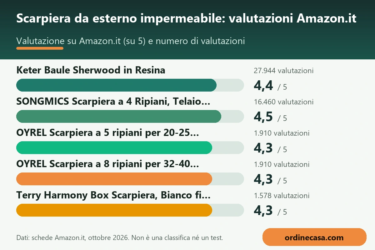 Grafico delle valutazioni Amazon.it dei prodotti per scarpiera da esterno impermeabile