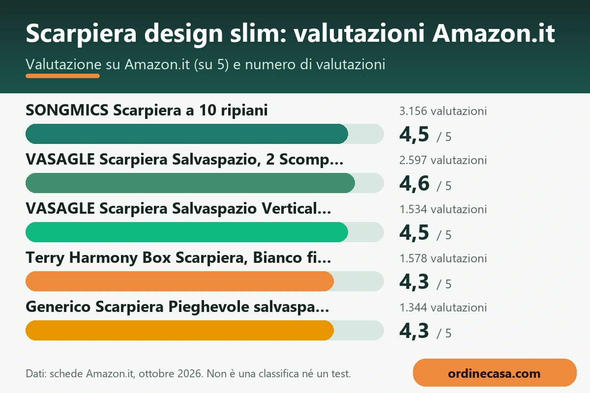Grafico delle valutazioni Amazon.it dei prodotti per scarpiera design slim