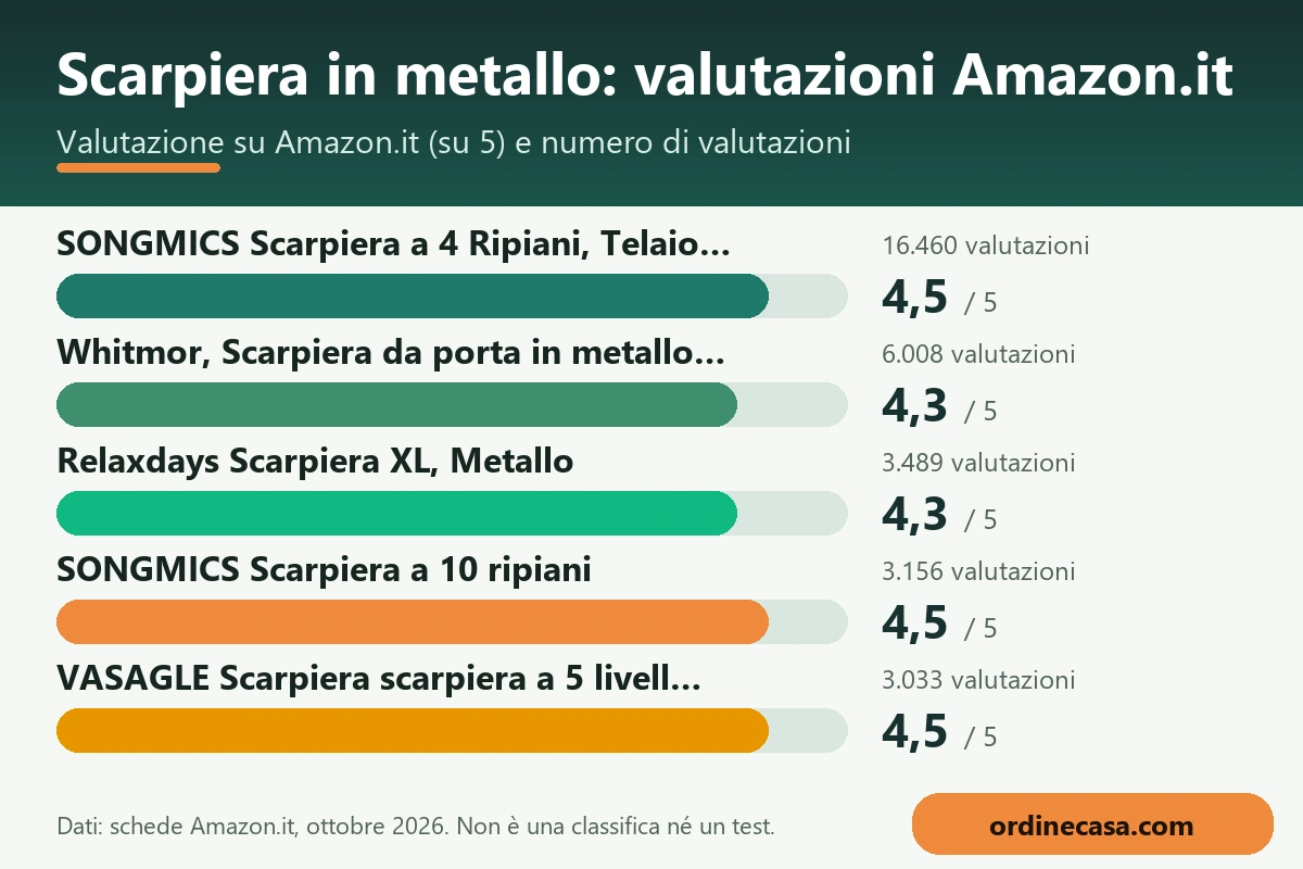 Grafico delle valutazioni Amazon.it dei prodotti per scarpiera in metallo