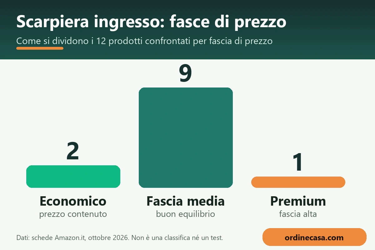 Grafico delle fasce di prezzo economico, medio e premium per scarpiera ingresso Grafico delle fasce di prezzo economico, medio e premium per scarpiera ingresso