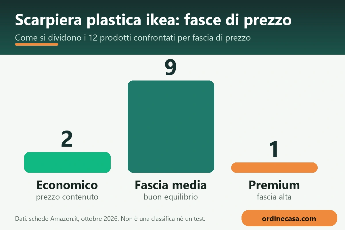 Grafico delle fasce di prezzo economico, medio e premium per scarpiera plastica ikea
