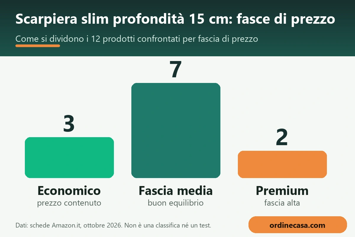 Grafico delle fasce di prezzo economico, medio e premium per scarpiera slim profondità 15 cm Grafico delle fasce di prezzo economico, medio e premium per scarpiera slim profondità 15 cm