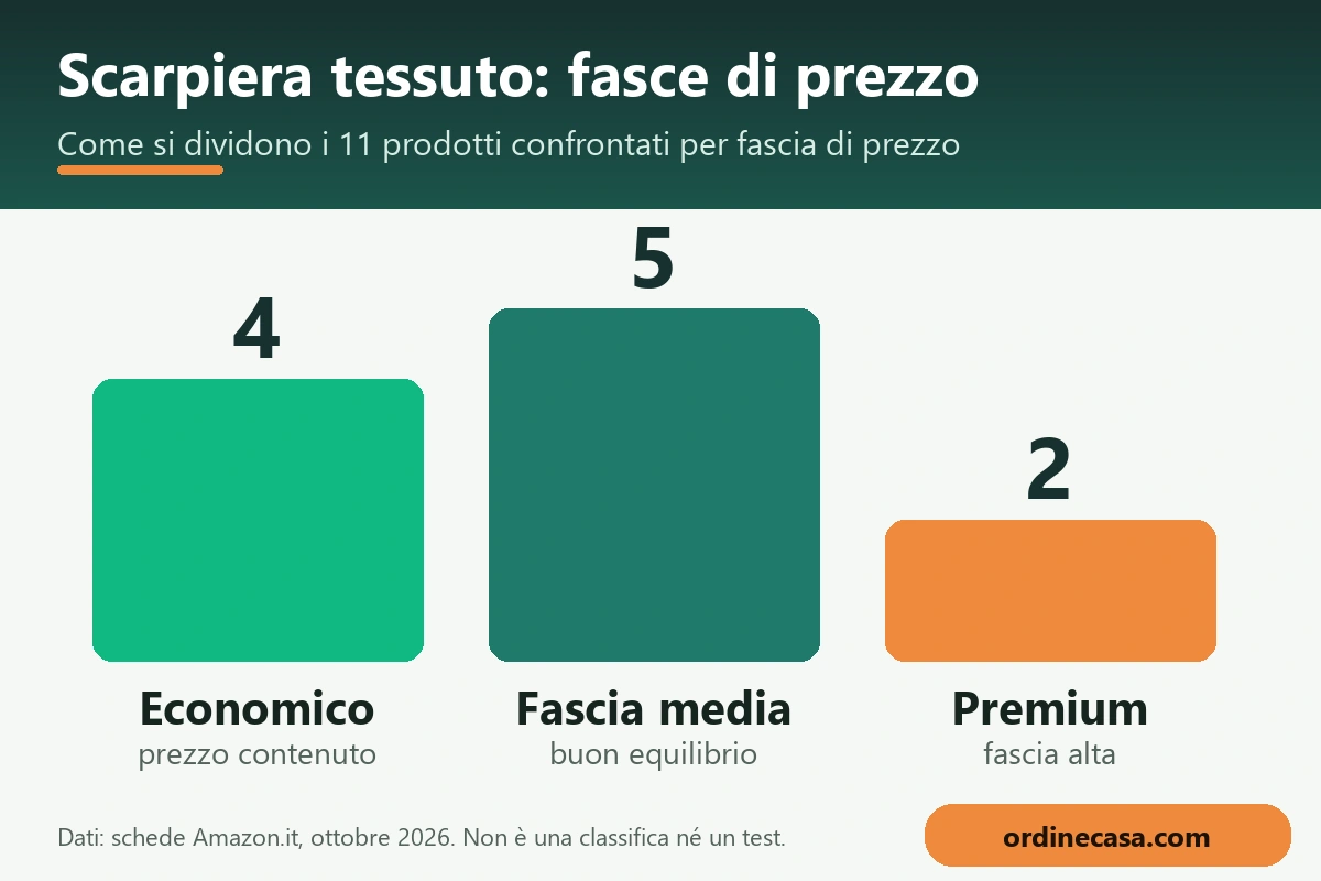Grafico delle fasce di prezzo economico, medio e premium per scarpiera tessuto Grafico delle fasce di prezzo economico, medio e premium per scarpiera tessuto