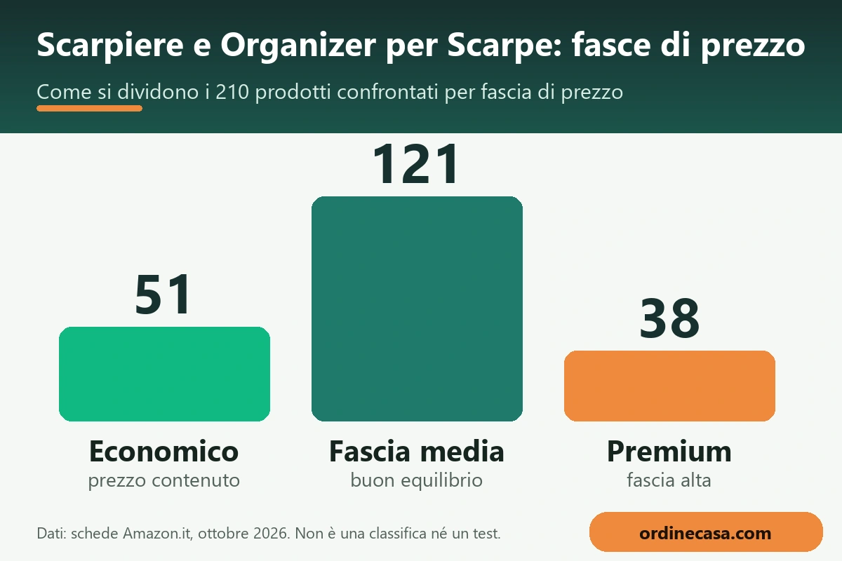 Grafico delle fasce di prezzo per scarpiere e scarpe Grafico delle fasce di prezzo per scarpiere e scarpe