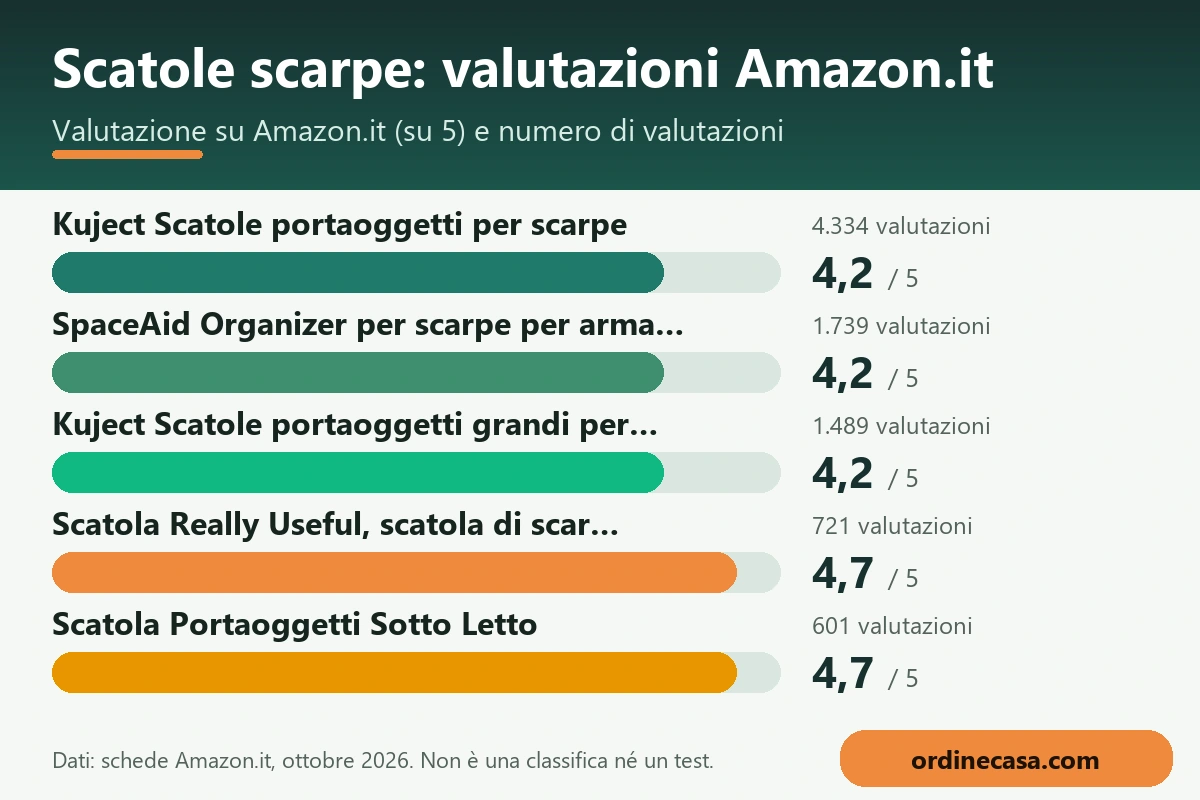 Grafico delle valutazioni Amazon.it dei prodotti per scatole scarpe