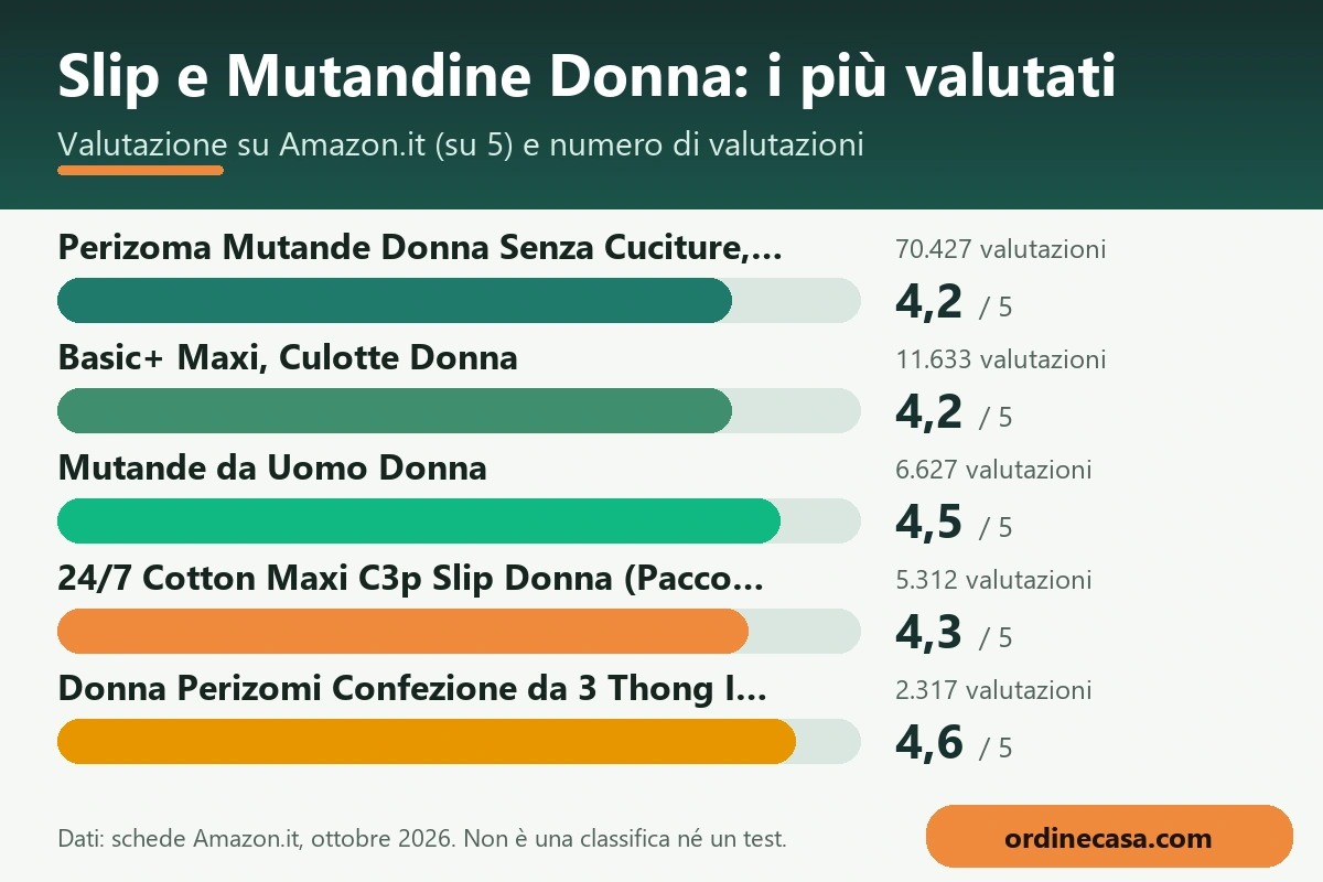 Grafico delle valutazioni Amazon.it per slip e mutandine donna