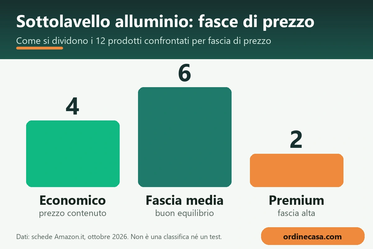 Grafico delle fasce di prezzo economico, medio e premium per sottolavello alluminio