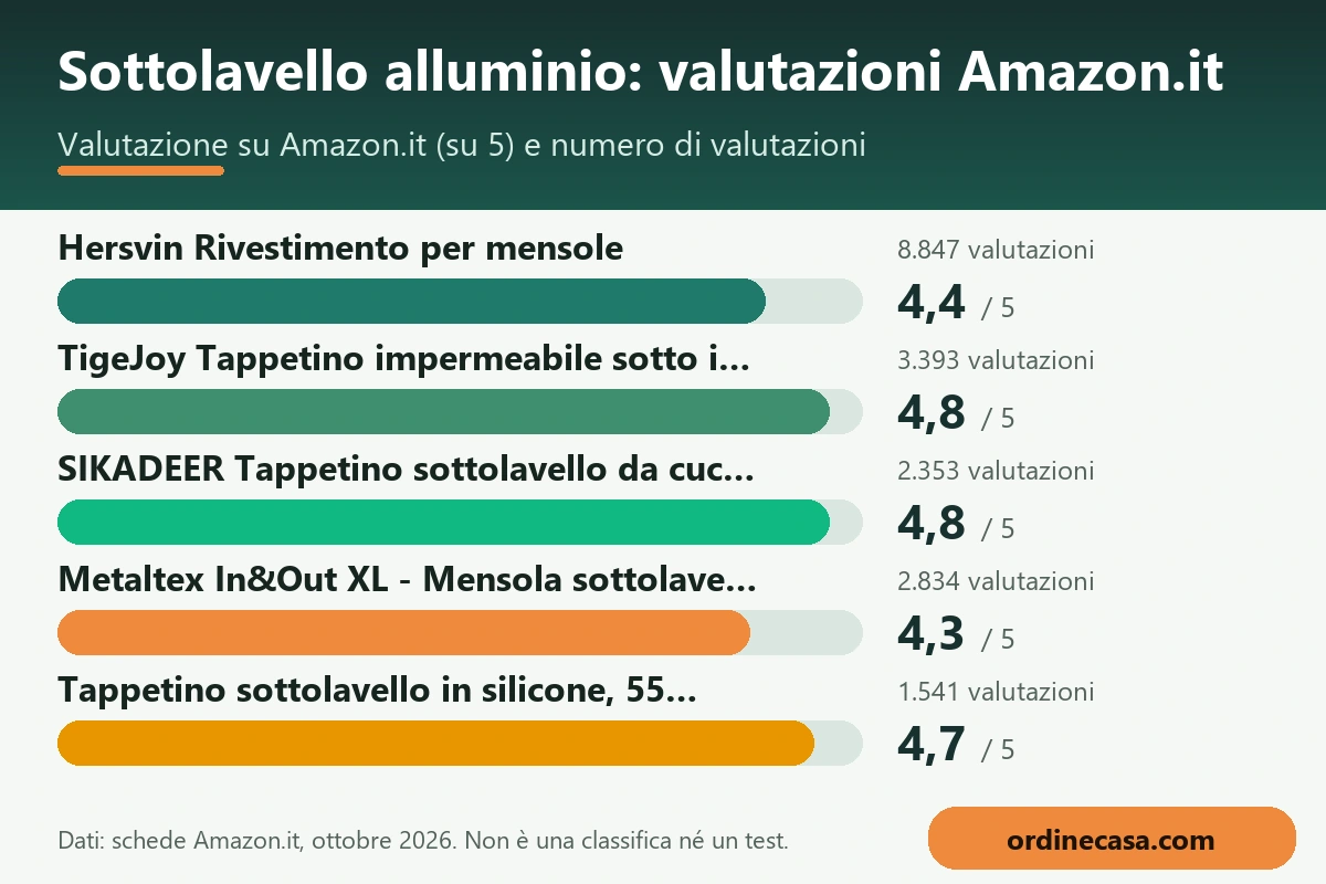 Grafico delle valutazioni Amazon.it dei prodotti per sottolavello alluminio