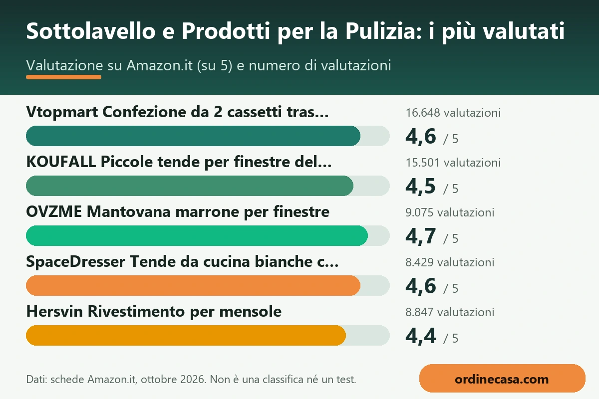 Grafico delle valutazioni Amazon.it per sottolavello e pulizia