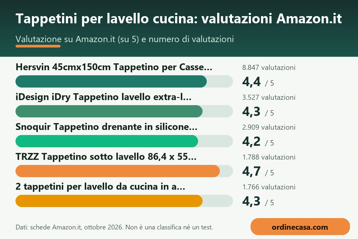 Grafico delle valutazioni Amazon.it dei prodotti per tappetini per lavello cucina