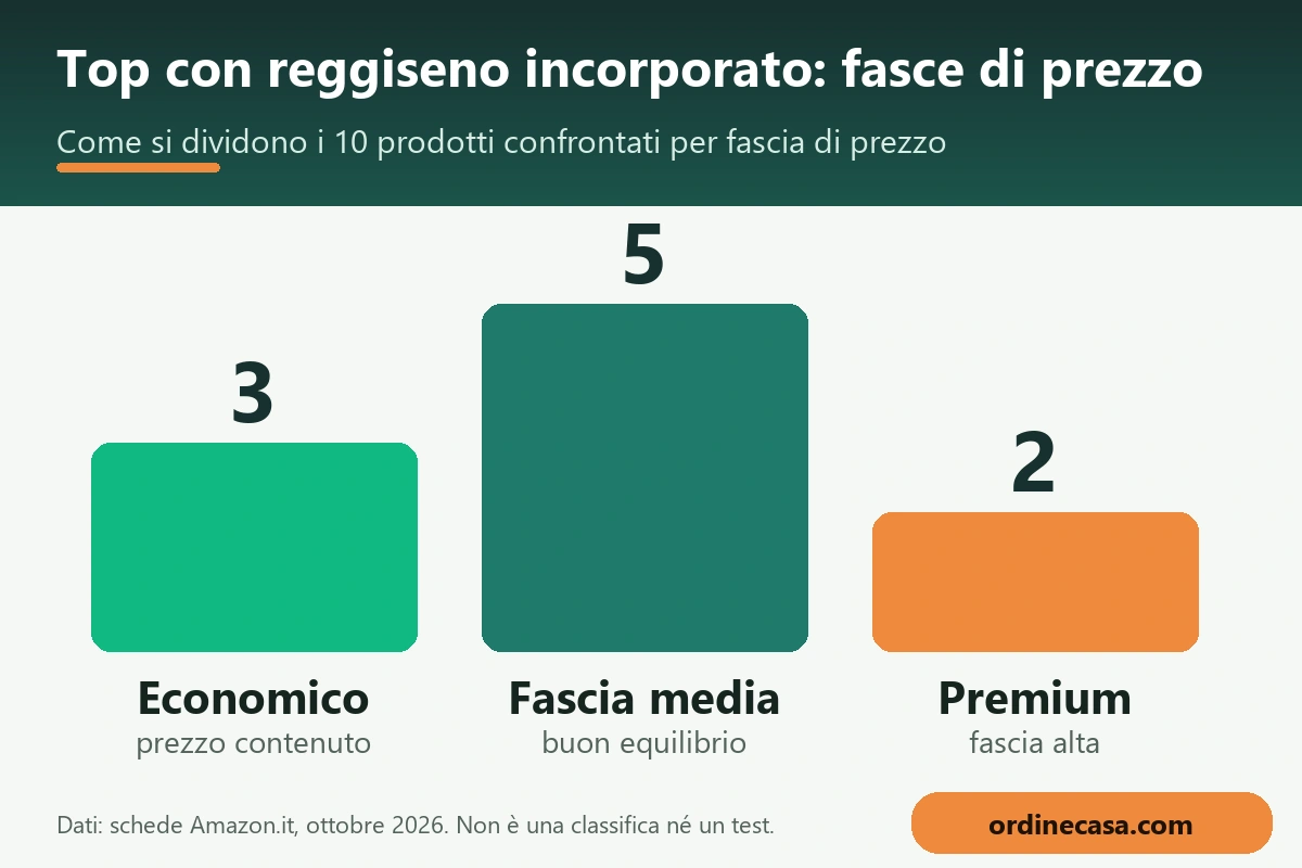 Grafico delle fasce di prezzo economico, medio e premium per top con reggiseno incorporato