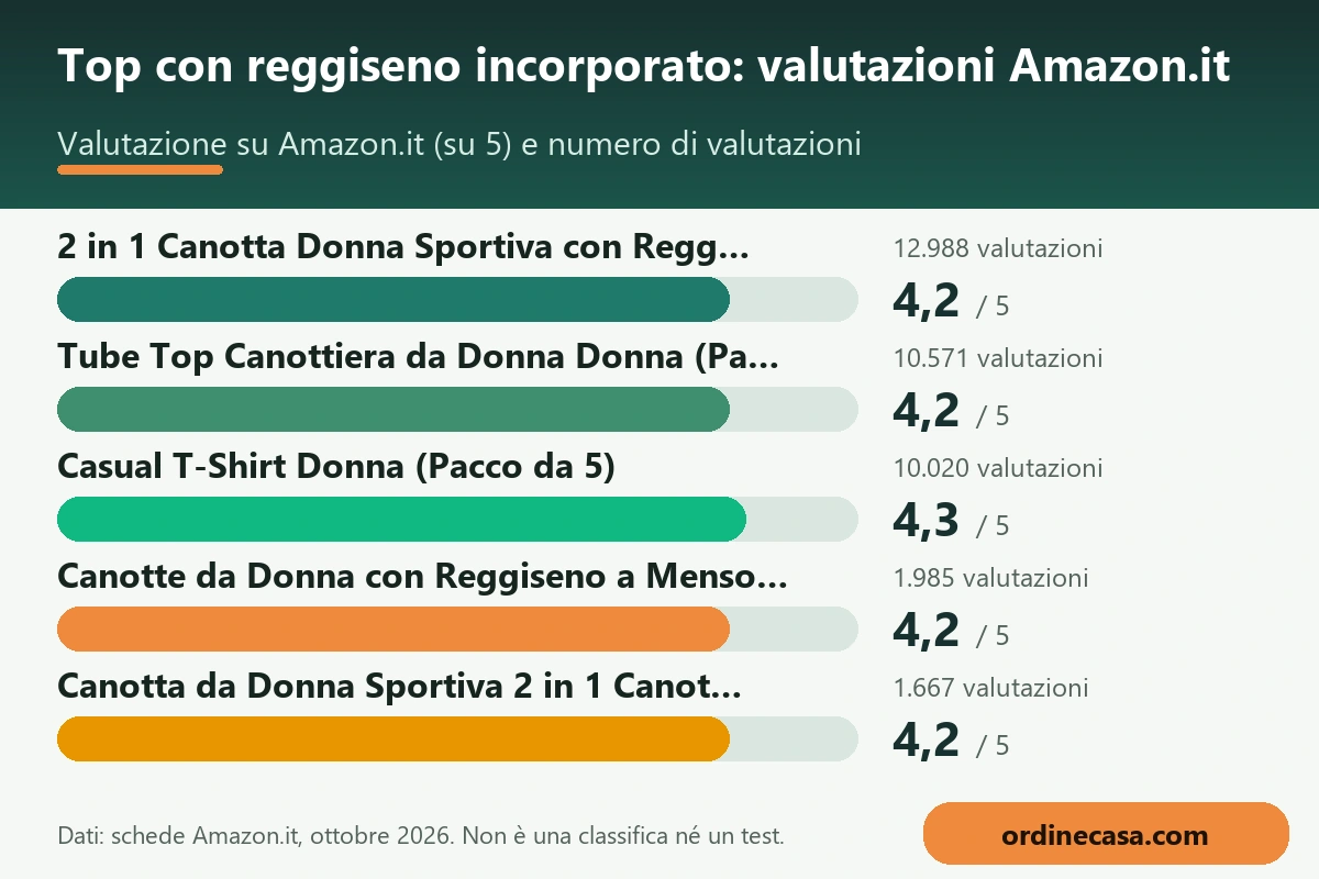 Grafico delle valutazioni Amazon.it dei prodotti per top con reggiseno incorporato