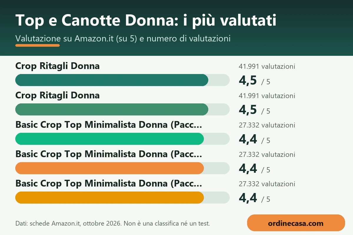 Grafico delle valutazioni Amazon.it per top e canotte donna