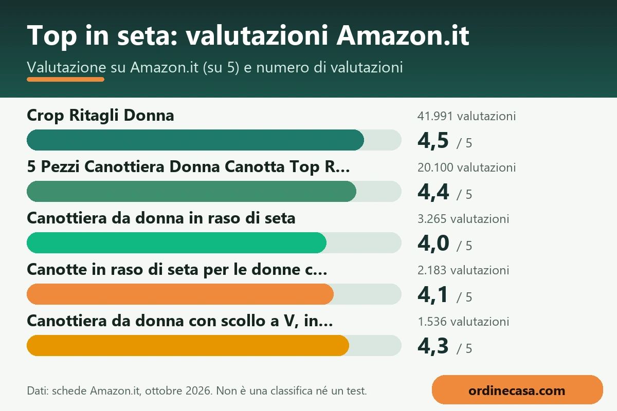 Grafico delle valutazioni Amazon.it dei prodotti per top in seta